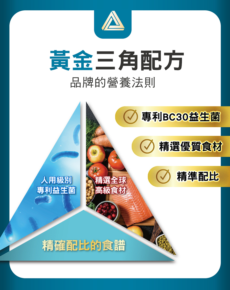 美國寵物飼料品牌nulo諾樂的黃金三角配方營養法則，BC30益生菌，精選優質食材，精準配比食譜